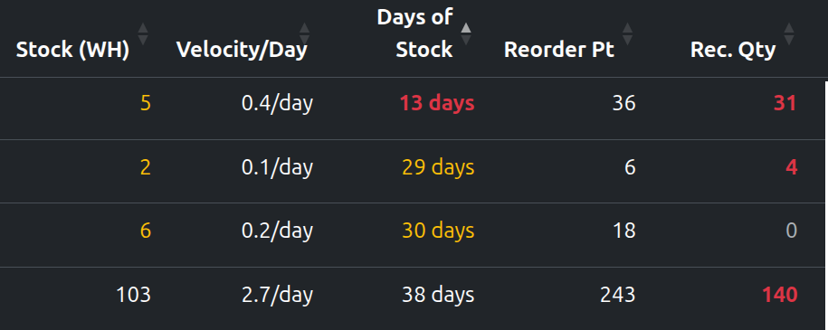 CannonWMS Reorder Forecast showing stock velocity and days of stock